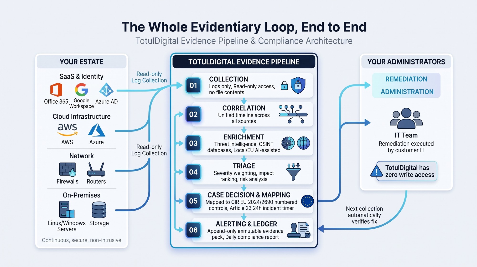 TotulDigital evidence pipeline: your estate, six processing stages, and your administrators