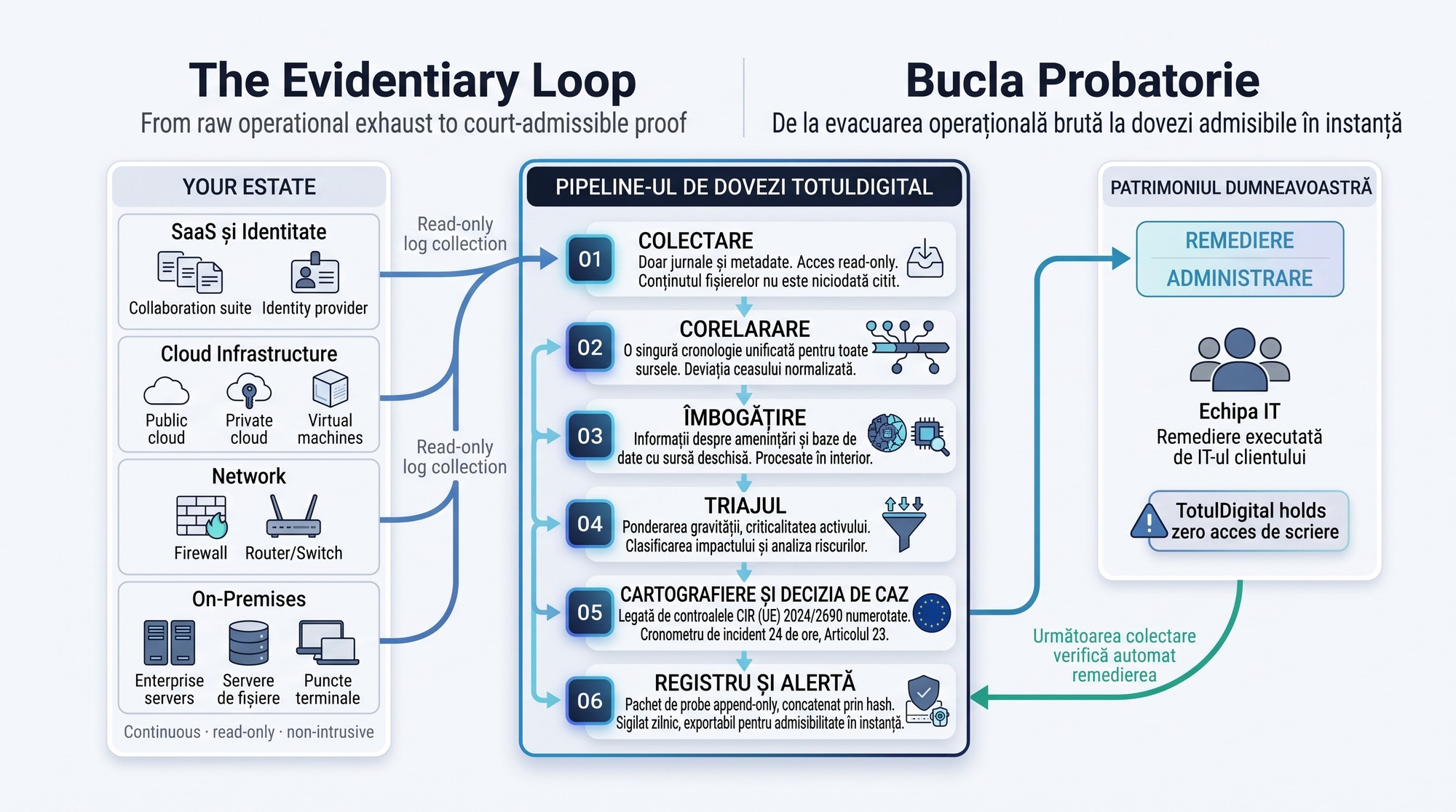 Fluxul de dovezi TotulDigital: infrastructura ta, sase etape de procesare si administratorii tai